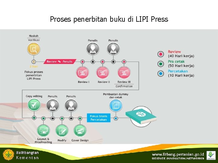 Key Process Penerbitan Ilmiah Proses penerbitan buku di LIPI Press 
