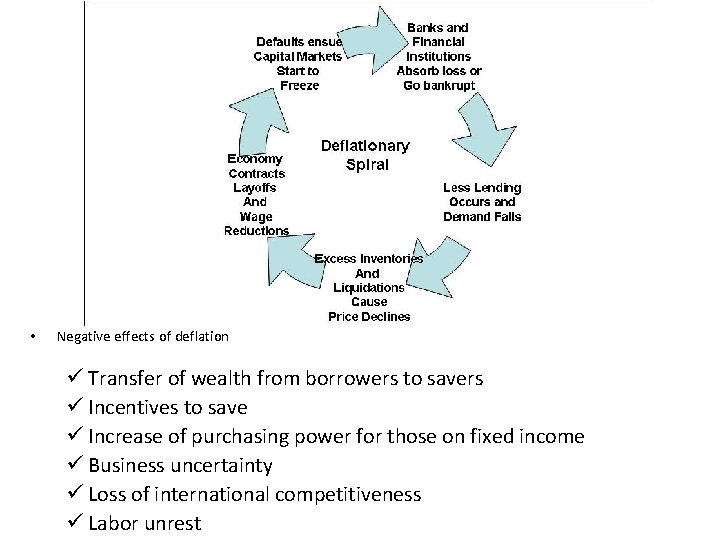  • Negative effects of deflation ü Transfer of wealth from borrowers to savers