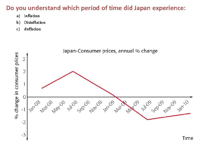 Do you understand which period of time did Japan experience: a) Inflation b) Disinflation