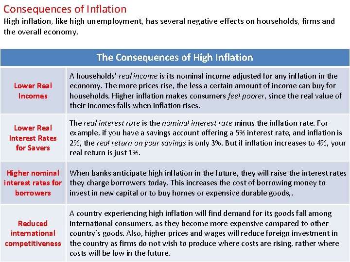 Consequences of Inflation High inflation, like high unemployment, has several negative effects on households,