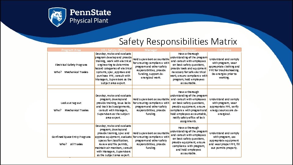 Safety Responsibilities Matrix Program Area HR / Safety Office Manager Supervisor Employee Develop, revise