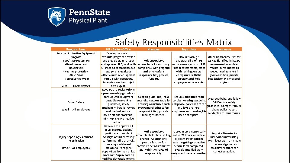 Program Area Safety Responsibilities Matrix HR / Safety Office Manager Supervisor Employee Personal Protective