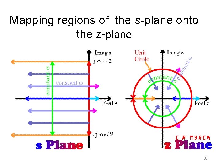 Mapping regions of the s-plane onto the z-plane 32 