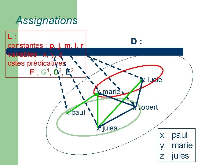 Assignations L : constantes : p, j, m, l, r variables : x, y,