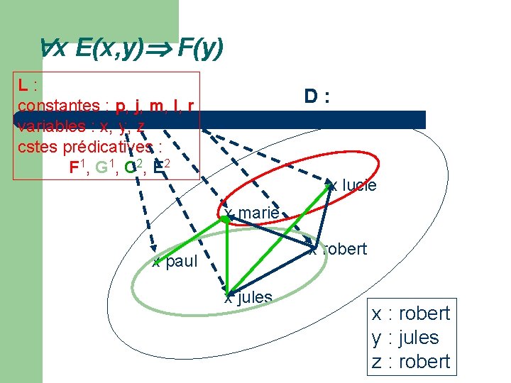  x E(x, y) F(y) L : constantes : p, j, m, l, r