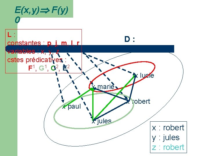 E(x, y) F(y) 0 L : constantes : p, j, m, l, r variables