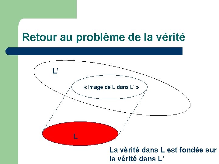 Retour au problème de la vérité L’ « image de L dans L’ »