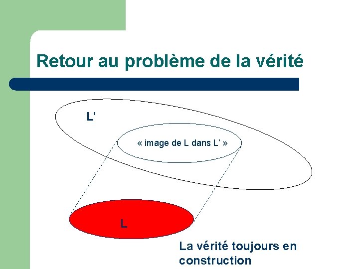 Retour au problème de la vérité L’ « image de L dans L’ »