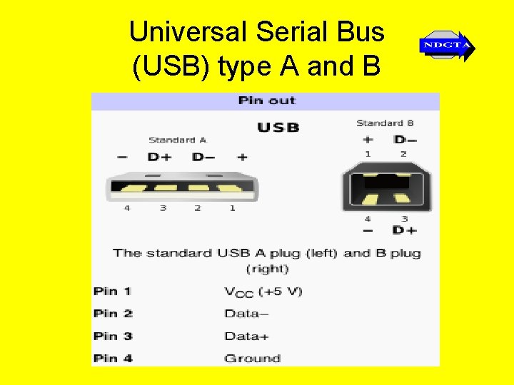 Universal Serial Bus (USB) type A and B 
