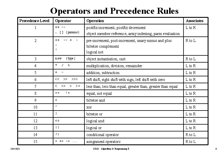 Operators and Precedence Rules Precedence Level 2/24/2021 Operator Operation Associates 1 ++ -. []