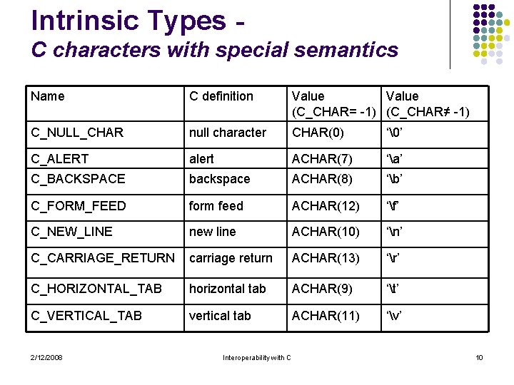 Intrinsic Types C characters with special semantics Name C definition Value (C_CHAR= -1) (C_CHAR≠