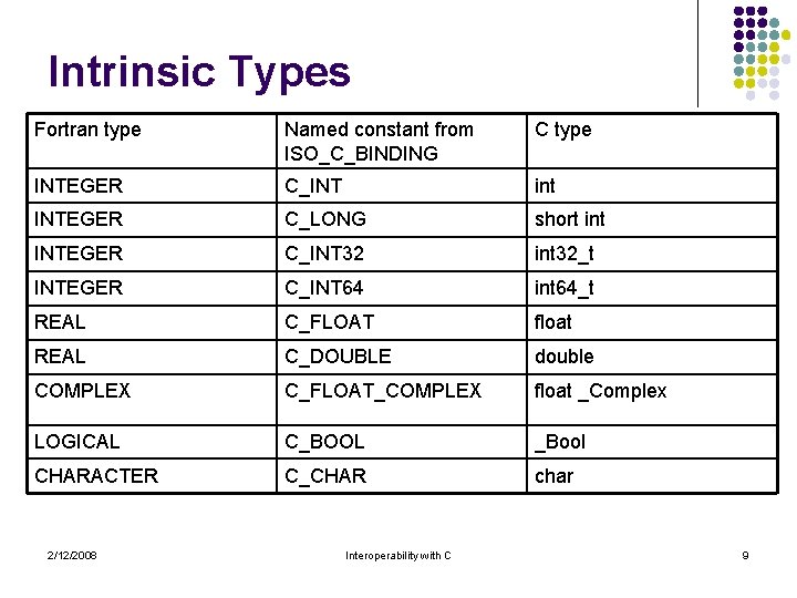 Intrinsic Types Fortran type Named constant from ISO_C_BINDING C type INTEGER C_INT int INTEGER