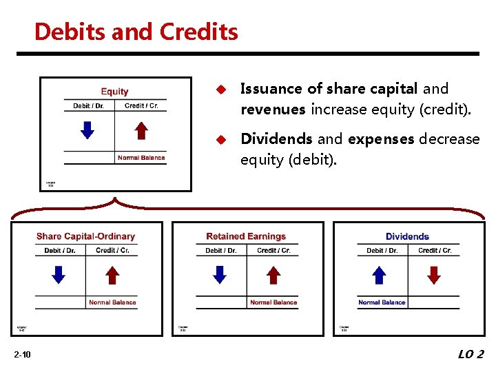 Debits and Credits 2 -10 u Issuance of share capital and revenues increase equity