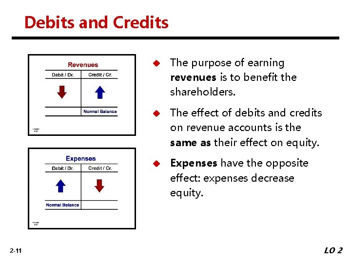 Debits and Credits 2 -11 u The purpose of earning revenues is to benefit