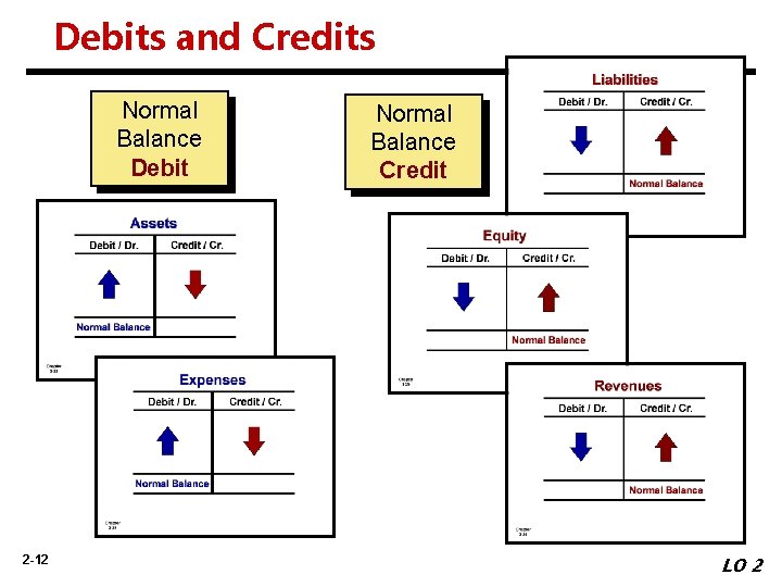 Debits and Credits Normal Balance Debit 2 -12 Normal Balance Credit LO 2 