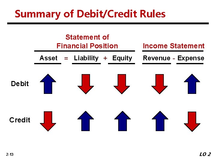 Summary of Debit/Credit Rules Statement of Financial Position Income Statement Asset = Liability +