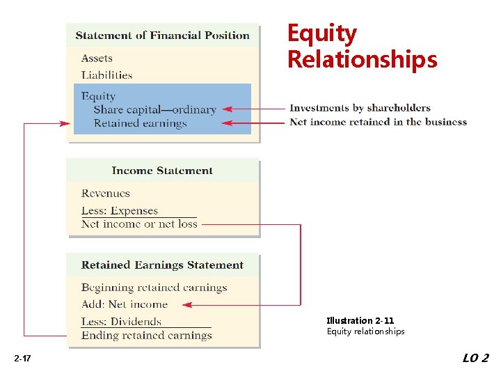 Equity Relationships Illustration 2 -11 Equity relationships 2 -17 LO 2 