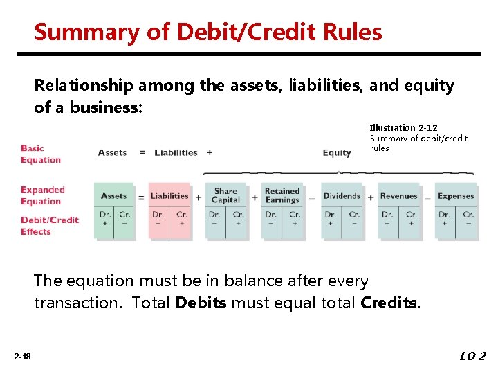 Summary of Debit/Credit Rules Relationship among the assets, liabilities, and equity of a business: