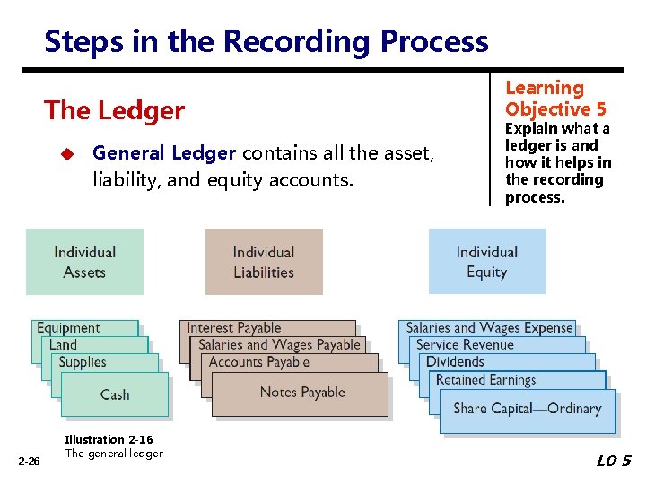 Steps in the Recording Process The Ledger u 2 -26 General Ledger contains all