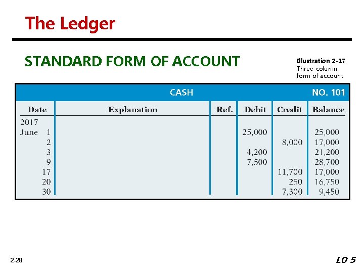 The Ledger STANDARD FORM OF ACCOUNT 2 -28 Illustration 2 -17 Three-column form of