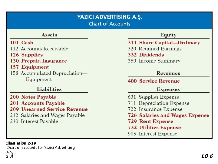 Illustration 2 -19 Chart of accounts for Yazici Advertising A. S¸. 2 -31 LO