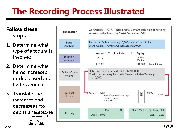 The Recording Process Illustrated Follow these steps: 1. Determine what type of account is