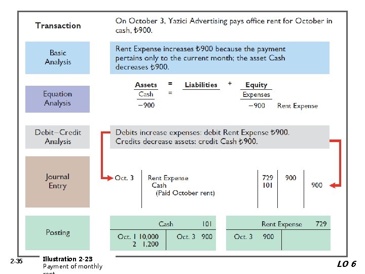 2 -35 Illustration 2 -23 Payment of monthly LO 6 