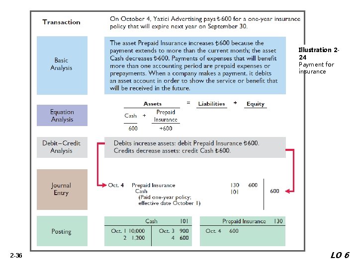 Illustration 224 Payment for insurance 2 -36 LO 6 