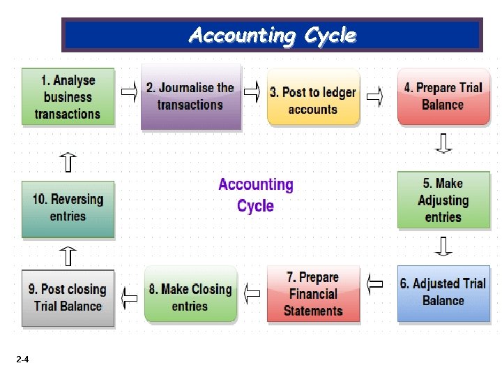 Accounting Cycle 2 -4 