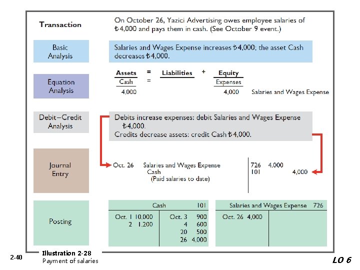 2 -40 Illustration 2 -28 Payment of salaries LO 6 