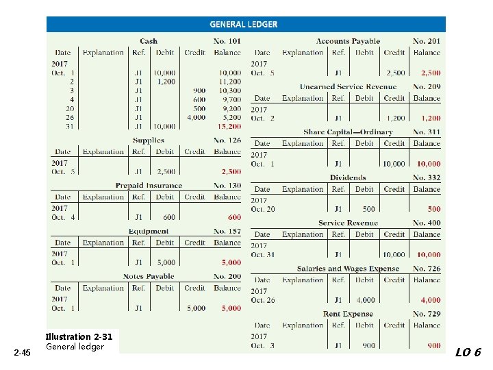 2 -45 Illustration 2 -31 General ledger LO 6 