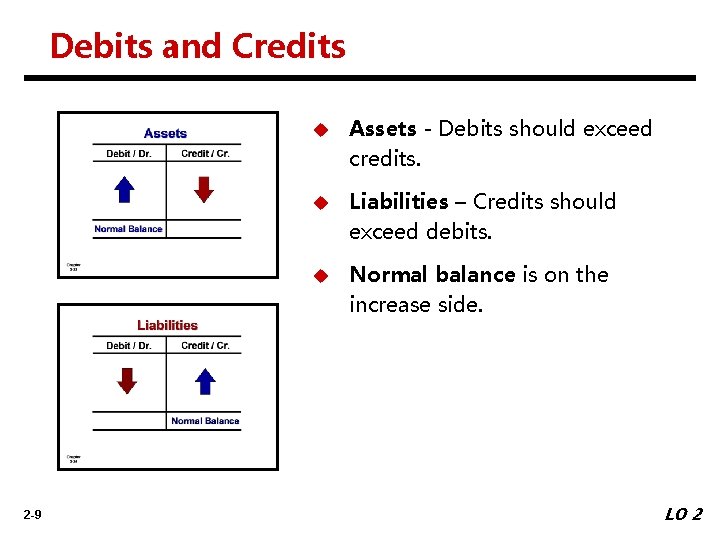 Debits and Credits 2 -9 u Assets - Debits should exceed credits. u Liabilities