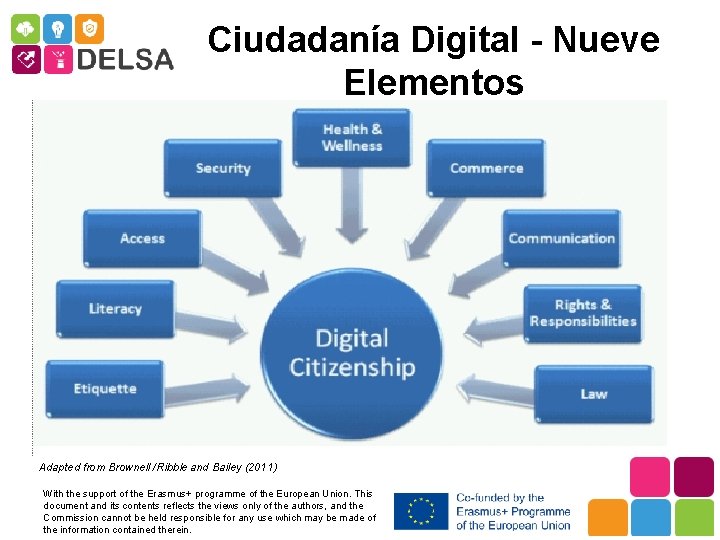 Ciudadanía Digital - Nueve Elementos Adapted from Brownell /Ribble and Bailey (2011) With the