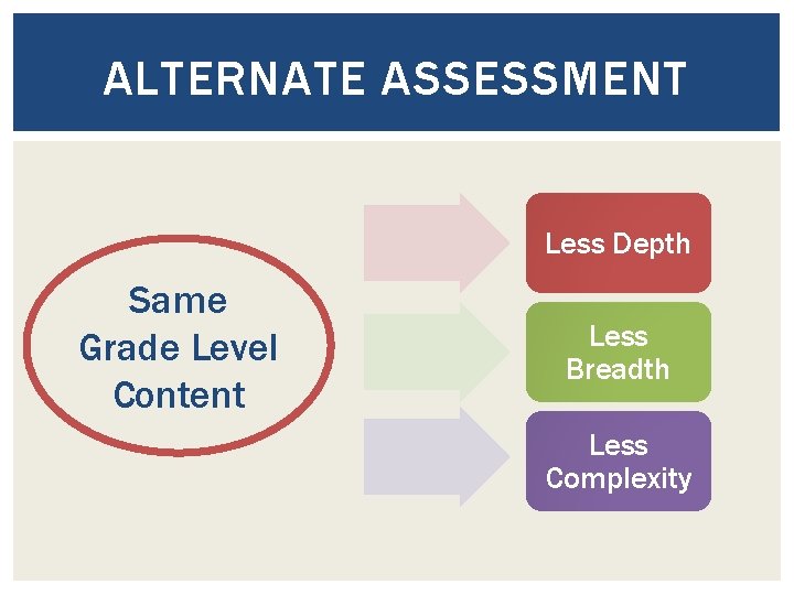 ALTERNATE ASSESSMENT Less Depth Same Grade Level Content Less Breadth Less Complexity 