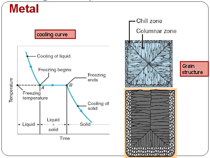 Metal cooling curve Grain structure 