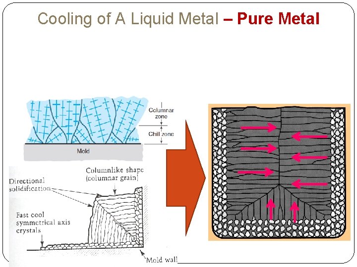 Cooling of A Liquid Metal – Pure Metal 