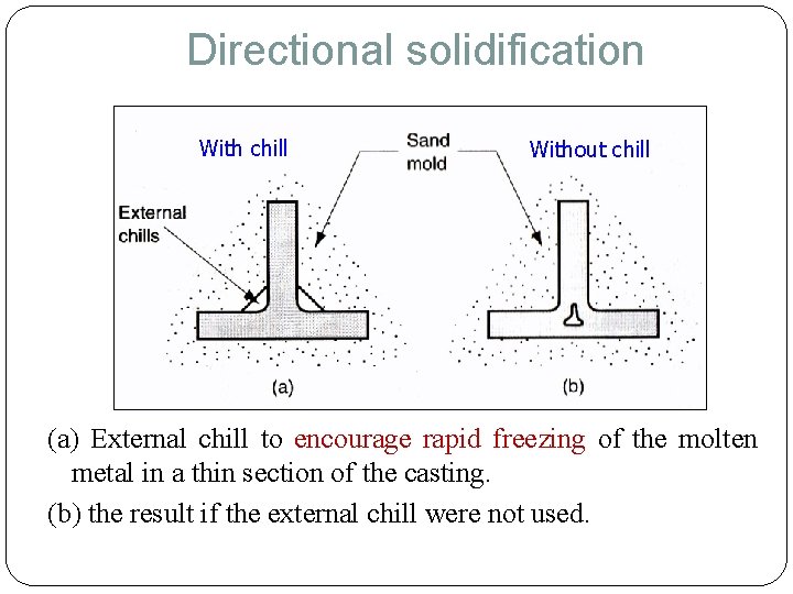 Directional solidification With chill Without chill (a) External chill to encourage rapid freezing of