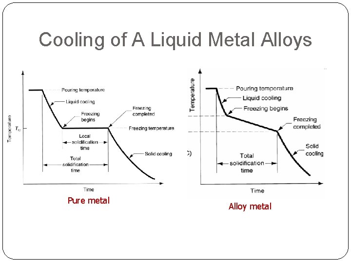 Cooling of A Liquid Metal Alloys Pure metal Alloy metal 