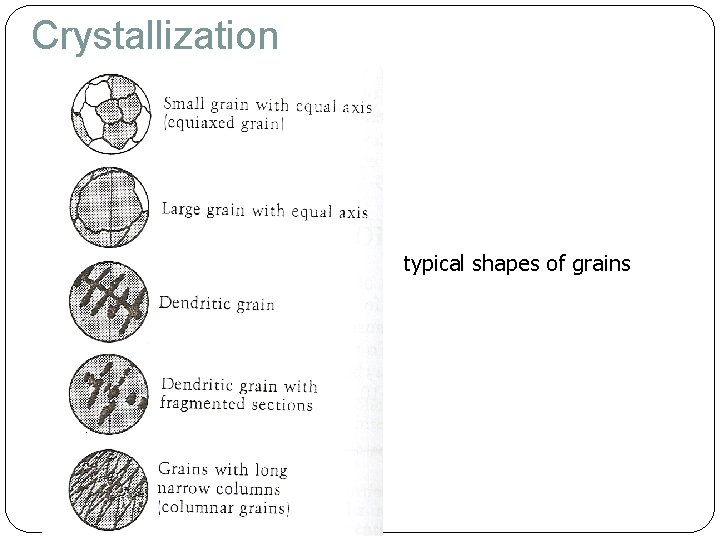 Crystallization typical shapes of grains 