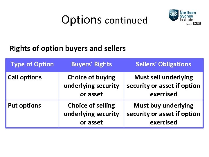Options continued Rights of option buyers and sellers Type of Option Buyers’ Rights Sellers’