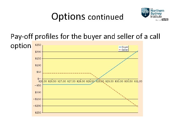 Options continued Pay-off profiles for the buyer and seller of a call option 