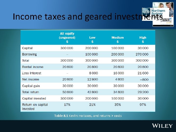 Income taxes and geared investments Table 8. 1 Kevin: no taxes, and returns >