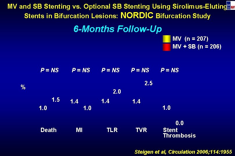 MV and SB Stenting vs. Optional SB Stenting Using Sirolimus-Eluting Stents in Bifurcation Lesions: