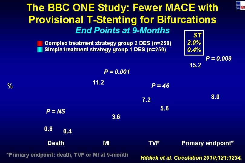 The BBC ONE Study: Fewer MACE with Provisional T-Stenting for Bifurcations End Points at