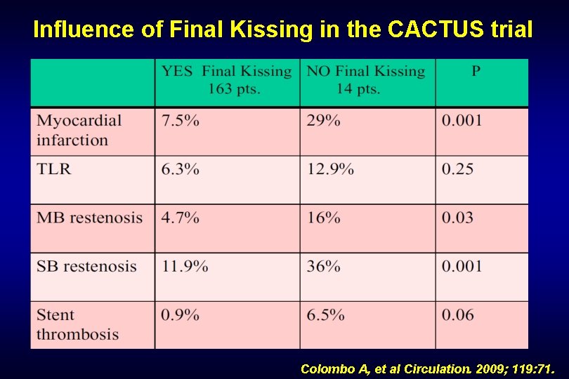 Influence of Final Kissing in the CACTUS trial Colombo A, et al Circulation. 2009;