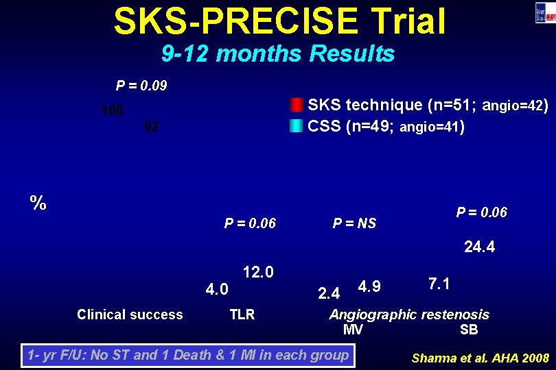 SKS-PRECISE Trial 9 -12 months Results P = 0. 09 SKS technique (n=51; angio=42)