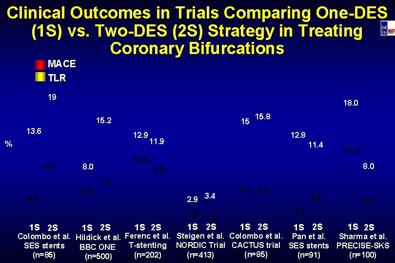 Clinical Outcomes in Trials Comparing One-DES (1 S) vs. Two-DES (2 S) Strategy in