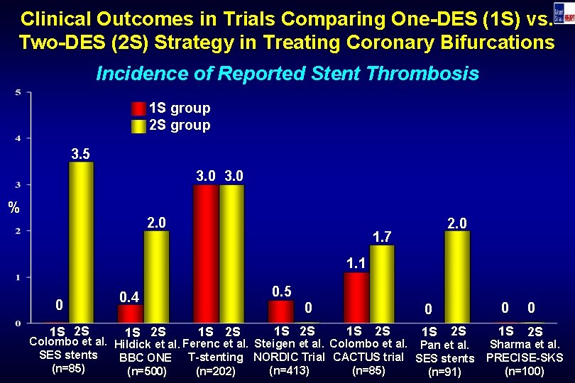 Clinical Outcomes in Trials Comparing One-DES (1 S) vs. Two-DES (2 S) Strategy in