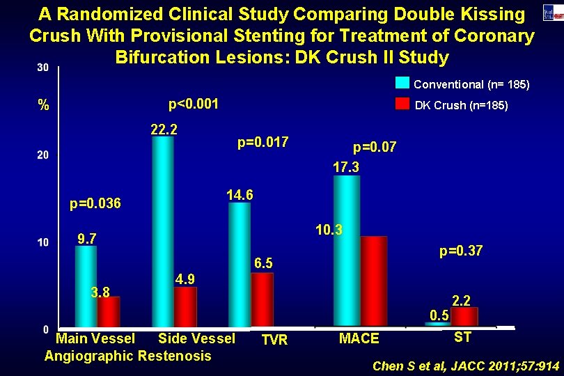 A Randomized Clinical Study Comparing Double Kissing Crush With Provisional Stenting for Treatment of