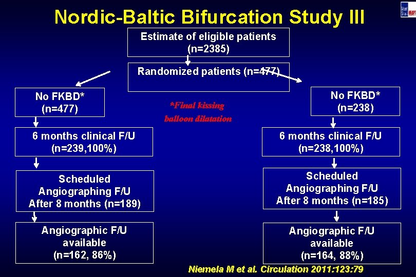 Nordic-Baltic Bifurcation Study III Estimate of eligible patients (n=2385) Randomized patients (n=477) No FKBD*